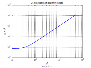 محور های مختصات در متلب