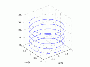 رسم مقادیر یک ماتریس دو بعدی به صورت نواری (ribbon)، با دستور ribbon در متلب :
