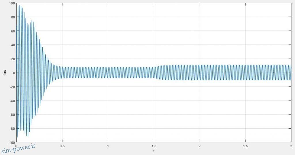 جریان فاز a استاتور در متلب