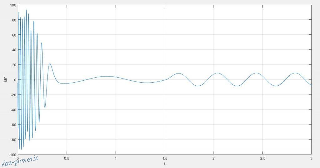 جریان فاز a رتور در متلب