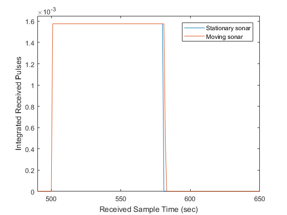 D:\Program Files\MATLAB\R2017a\help\examples\phased\win64\DopplerStretchingOfSonarSignalExample_01.png