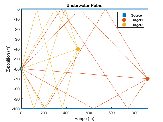 https://www.mathworks.com/help/releases/R2018a/examples/phased/win64/ActiveSonarExample_01.png